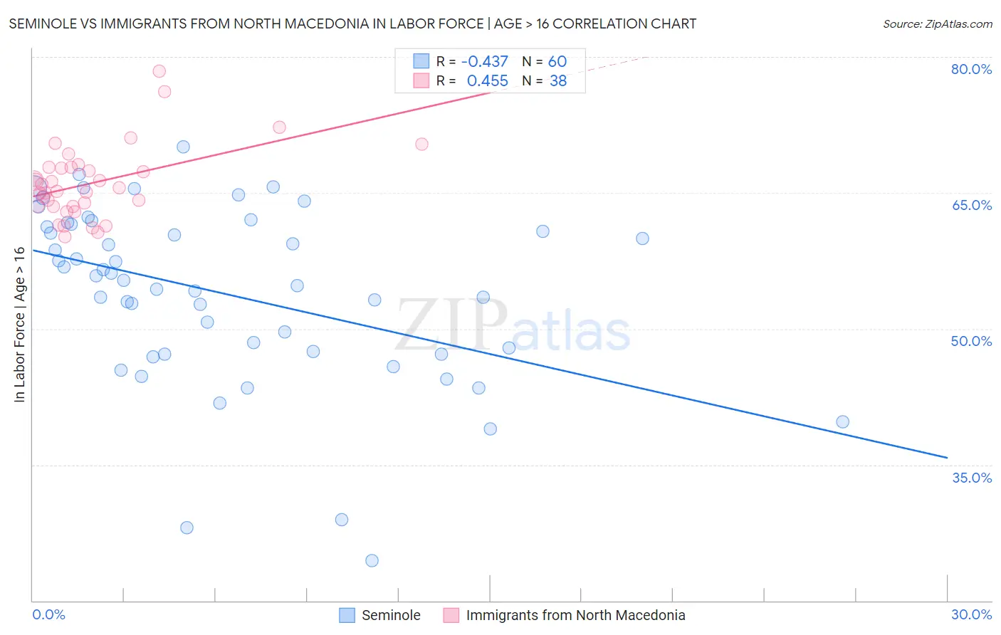 Seminole vs Immigrants from North Macedonia In Labor Force | Age > 16