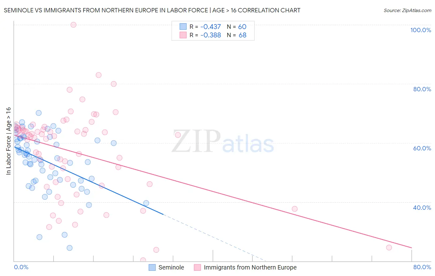 Seminole vs Immigrants from Northern Europe In Labor Force | Age > 16