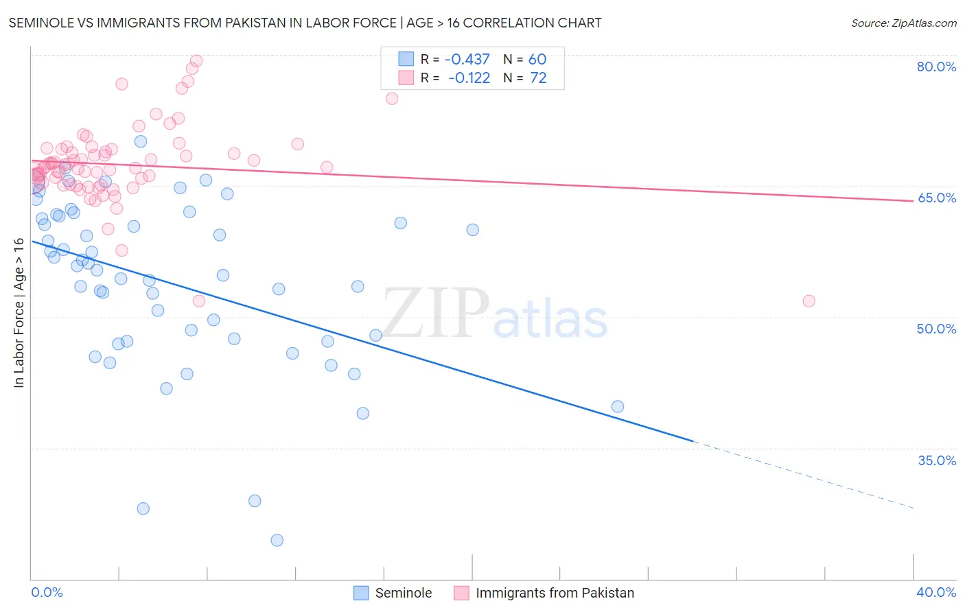 Seminole vs Immigrants from Pakistan In Labor Force | Age > 16