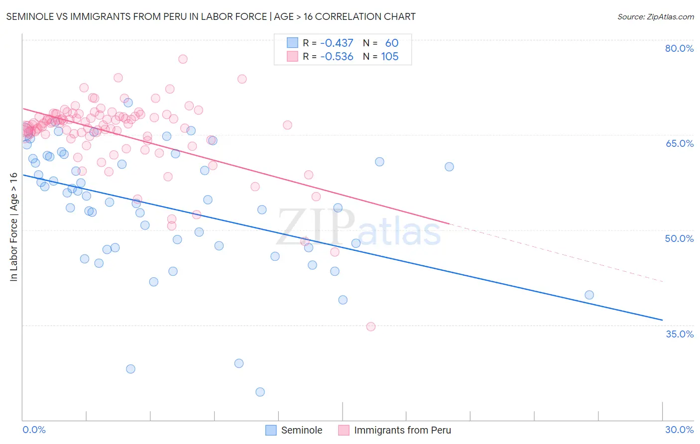 Seminole vs Immigrants from Peru In Labor Force | Age > 16