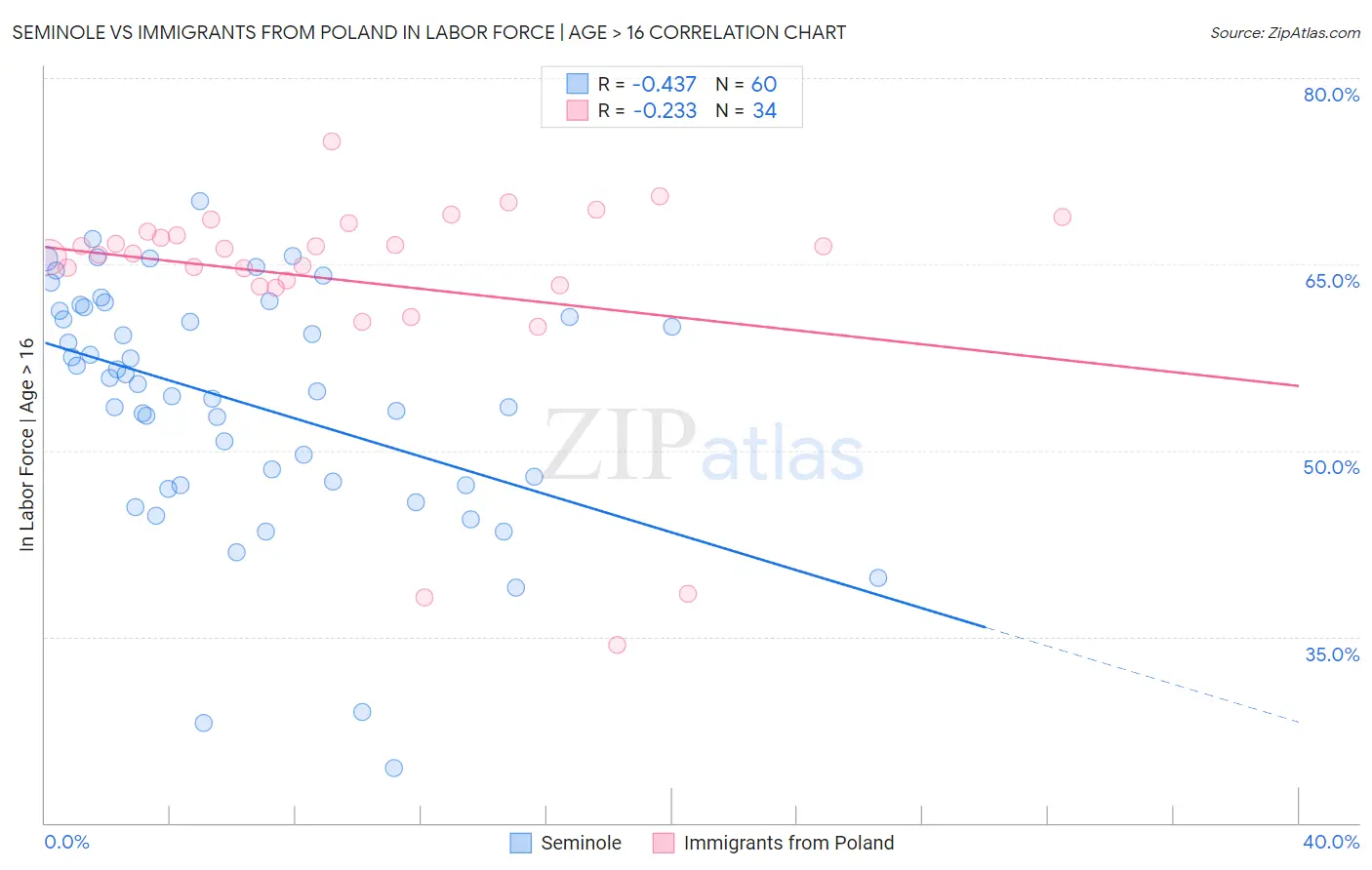 Seminole vs Immigrants from Poland In Labor Force | Age > 16