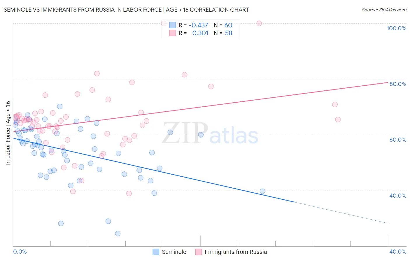 Seminole vs Immigrants from Russia In Labor Force | Age > 16