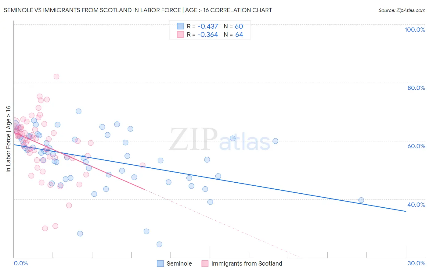Seminole vs Immigrants from Scotland In Labor Force | Age > 16