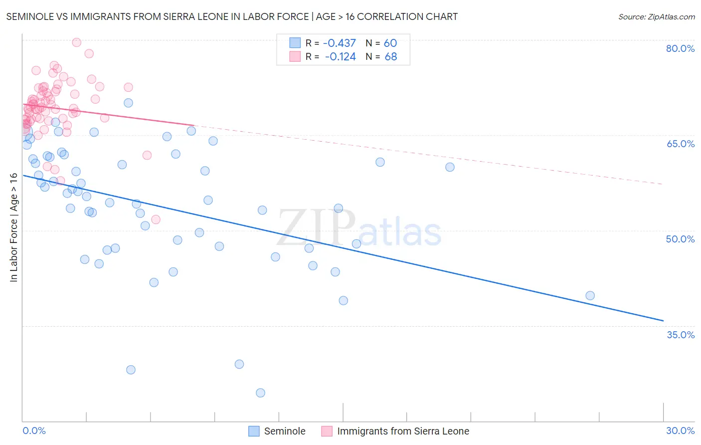 Seminole vs Immigrants from Sierra Leone In Labor Force | Age > 16