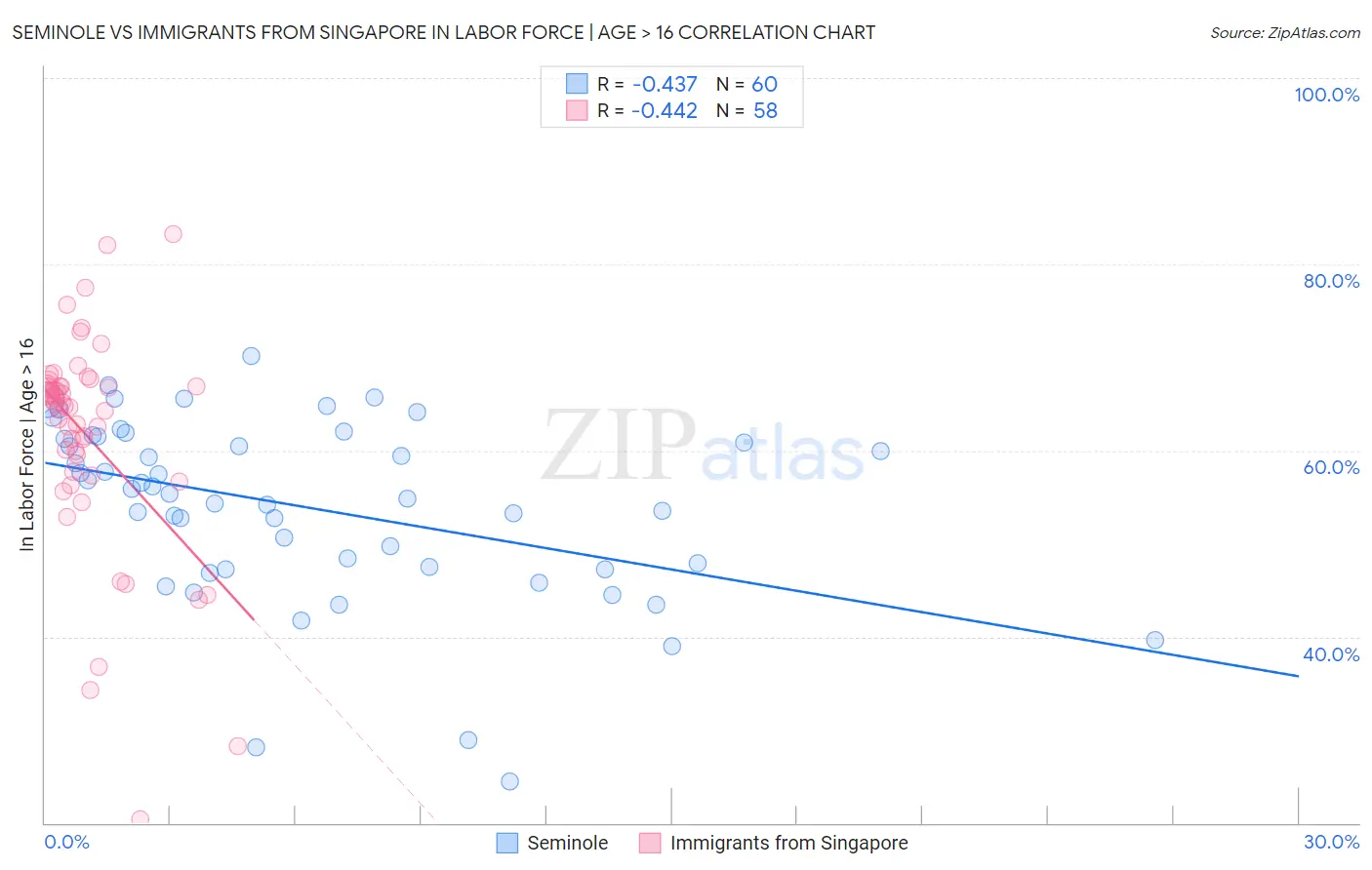 Seminole vs Immigrants from Singapore In Labor Force | Age > 16