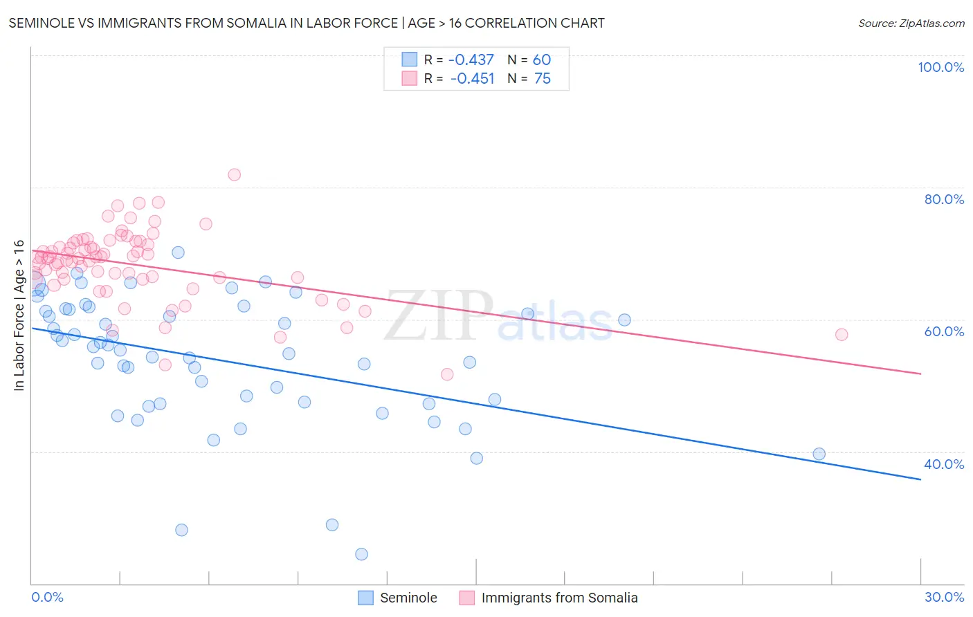 Seminole vs Immigrants from Somalia In Labor Force | Age > 16