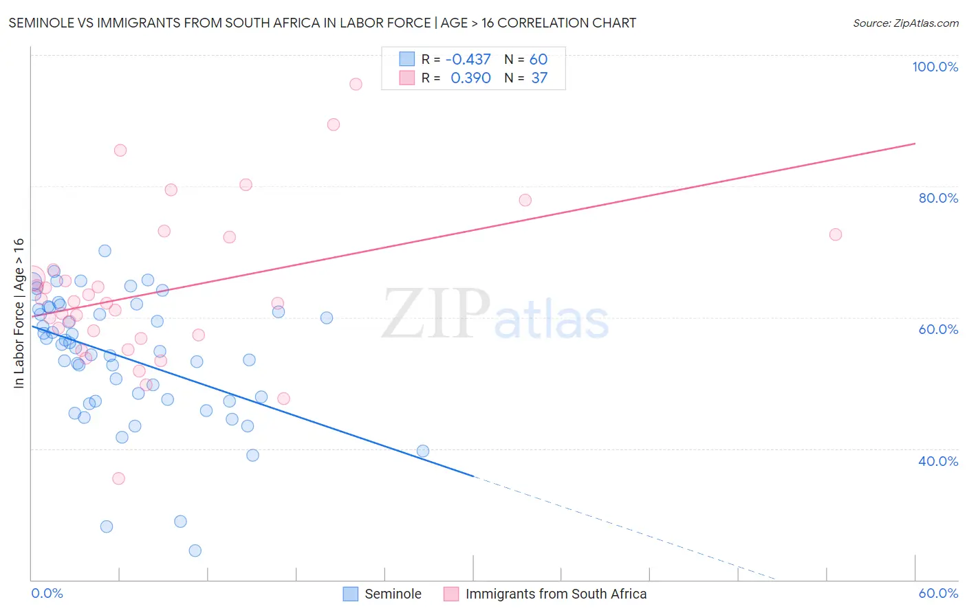 Seminole vs Immigrants from South Africa In Labor Force | Age > 16