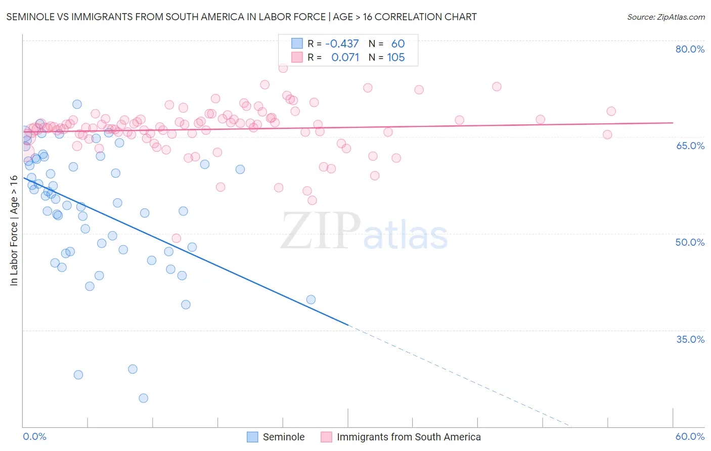 Seminole vs Immigrants from South America In Labor Force | Age > 16