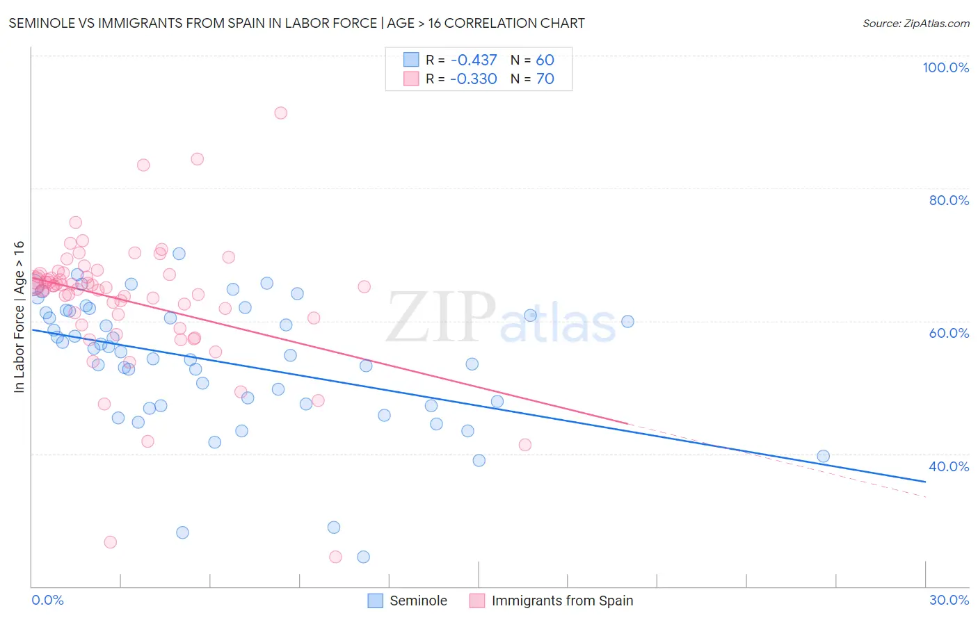 Seminole vs Immigrants from Spain In Labor Force | Age > 16