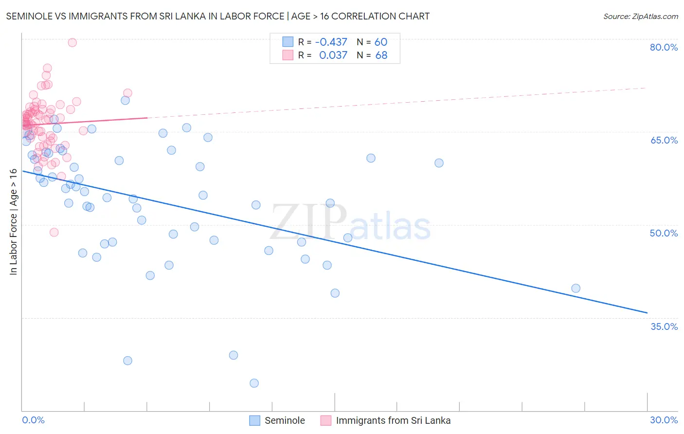 Seminole vs Immigrants from Sri Lanka In Labor Force | Age > 16