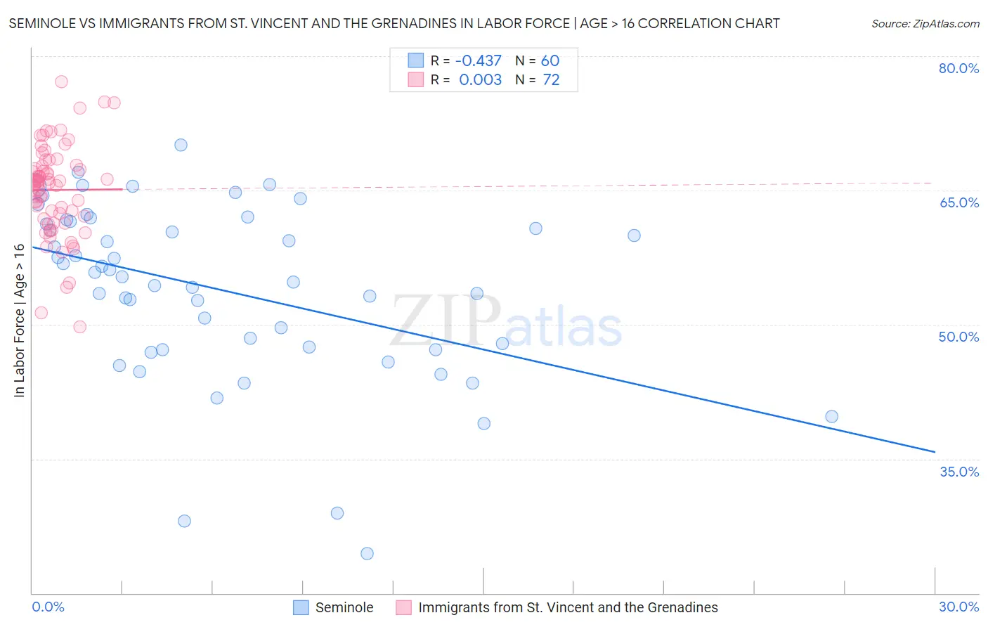 Seminole vs Immigrants from St. Vincent and the Grenadines In Labor Force | Age > 16