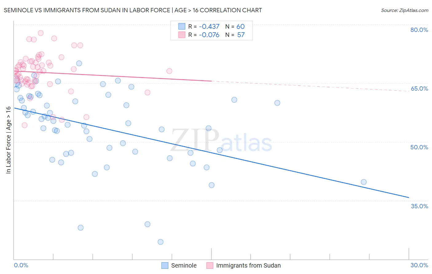 Seminole vs Immigrants from Sudan In Labor Force | Age > 16