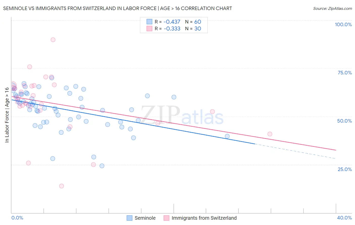 Seminole vs Immigrants from Switzerland In Labor Force | Age > 16