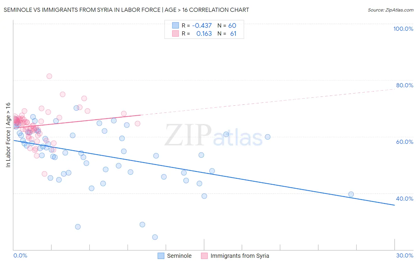Seminole vs Immigrants from Syria In Labor Force | Age > 16