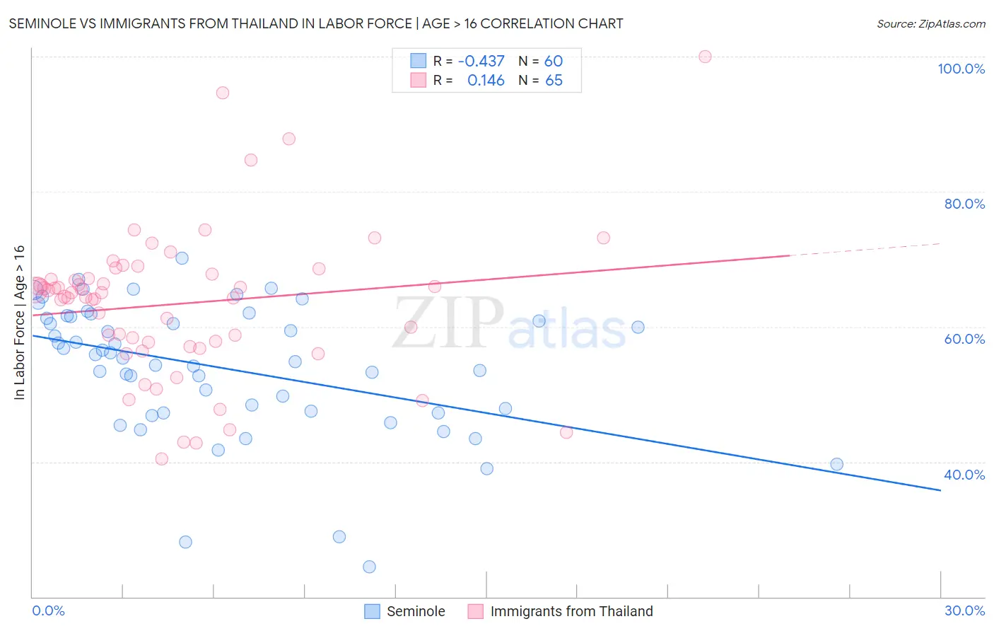 Seminole vs Immigrants from Thailand In Labor Force | Age > 16