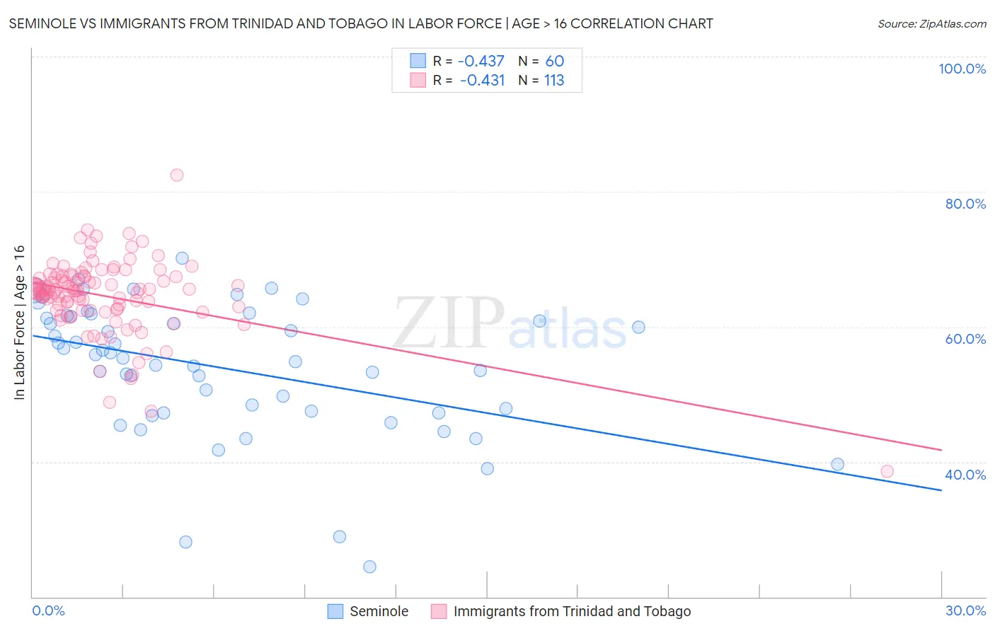 Seminole vs Immigrants from Trinidad and Tobago In Labor Force | Age > 16