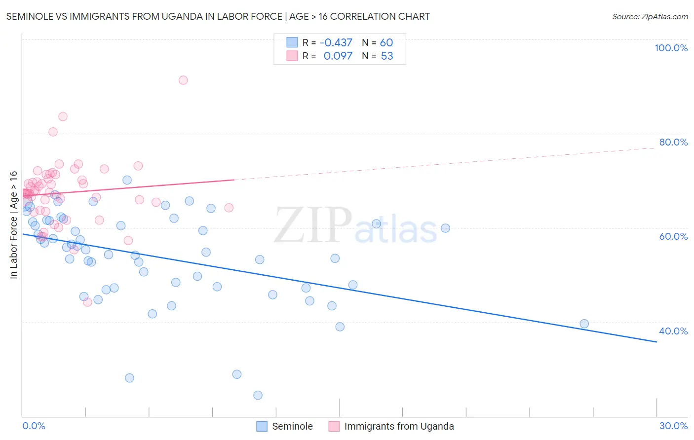 Seminole vs Immigrants from Uganda In Labor Force | Age > 16