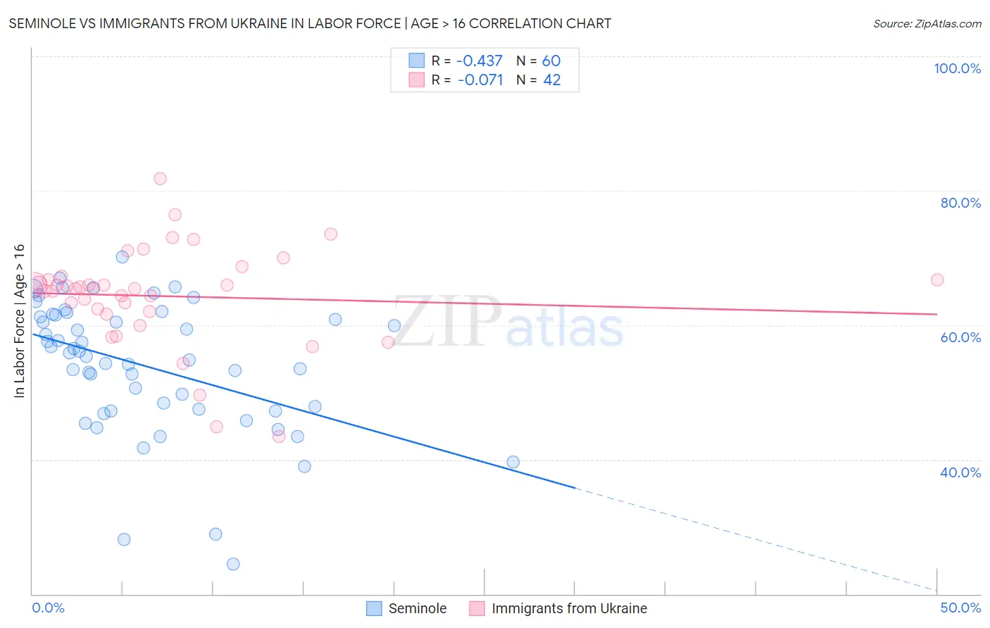 Seminole vs Immigrants from Ukraine In Labor Force | Age > 16