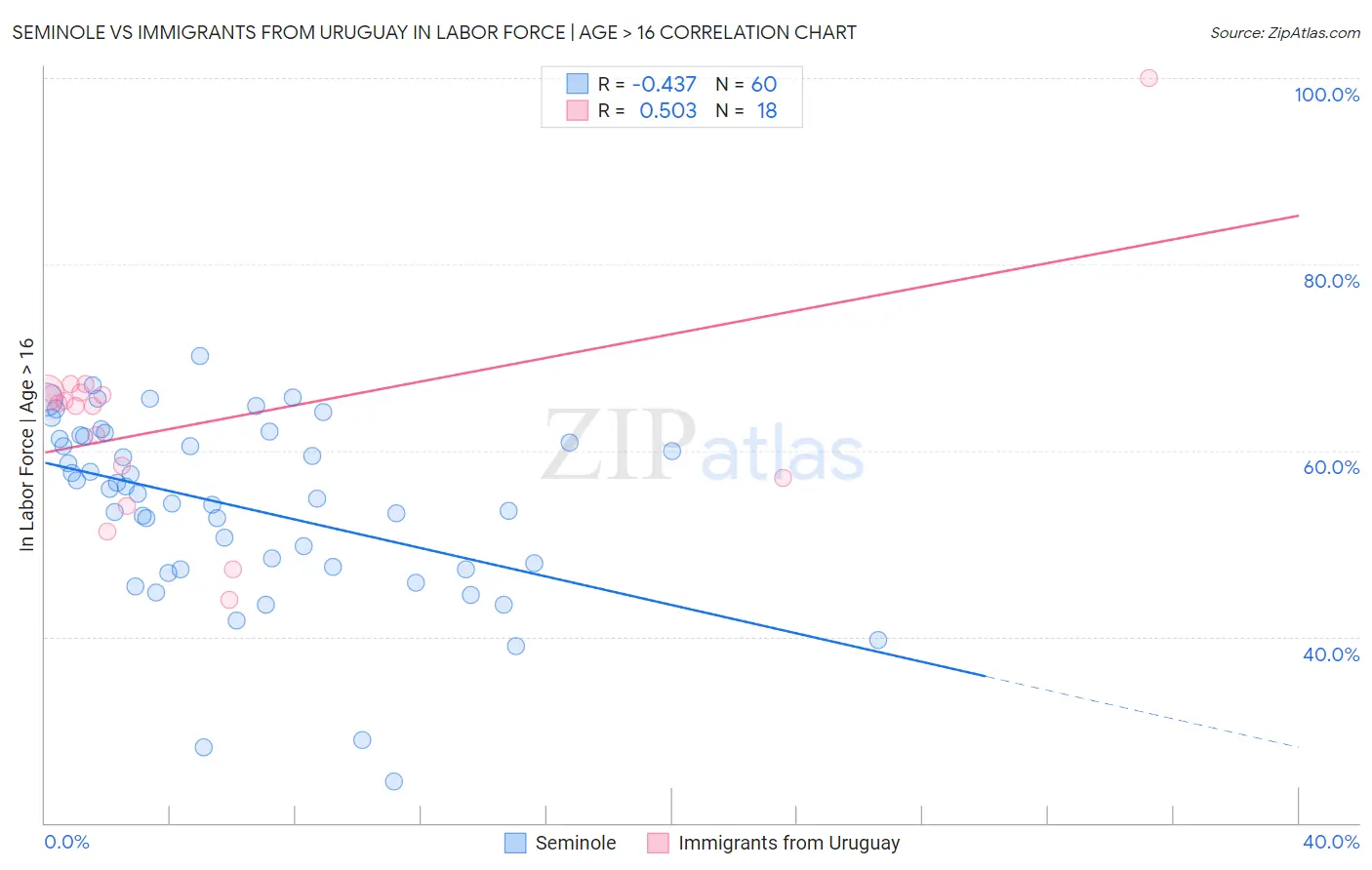 Seminole vs Immigrants from Uruguay In Labor Force | Age > 16