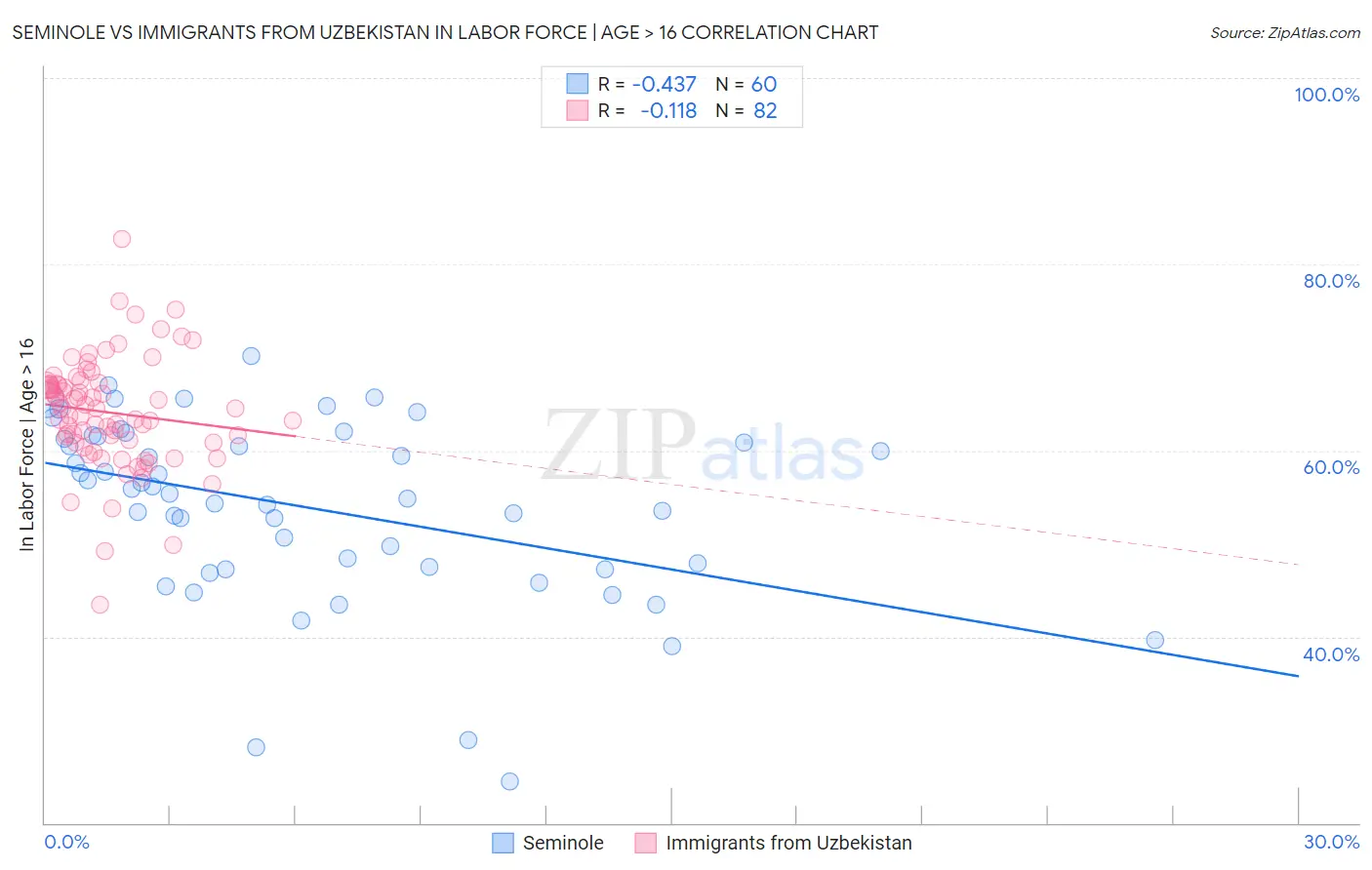 Seminole vs Immigrants from Uzbekistan In Labor Force | Age > 16