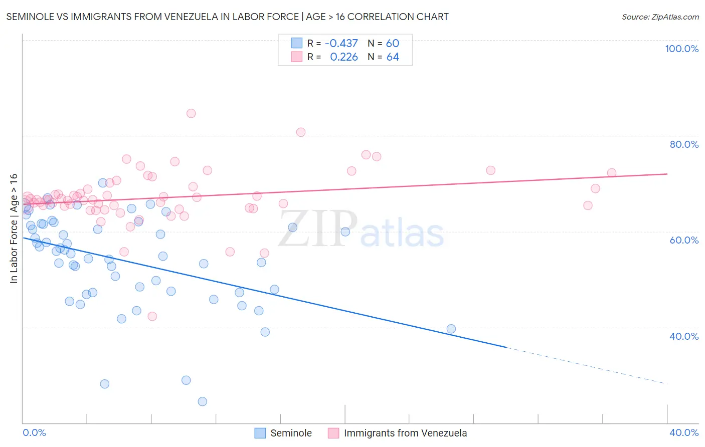 Seminole vs Immigrants from Venezuela In Labor Force | Age > 16