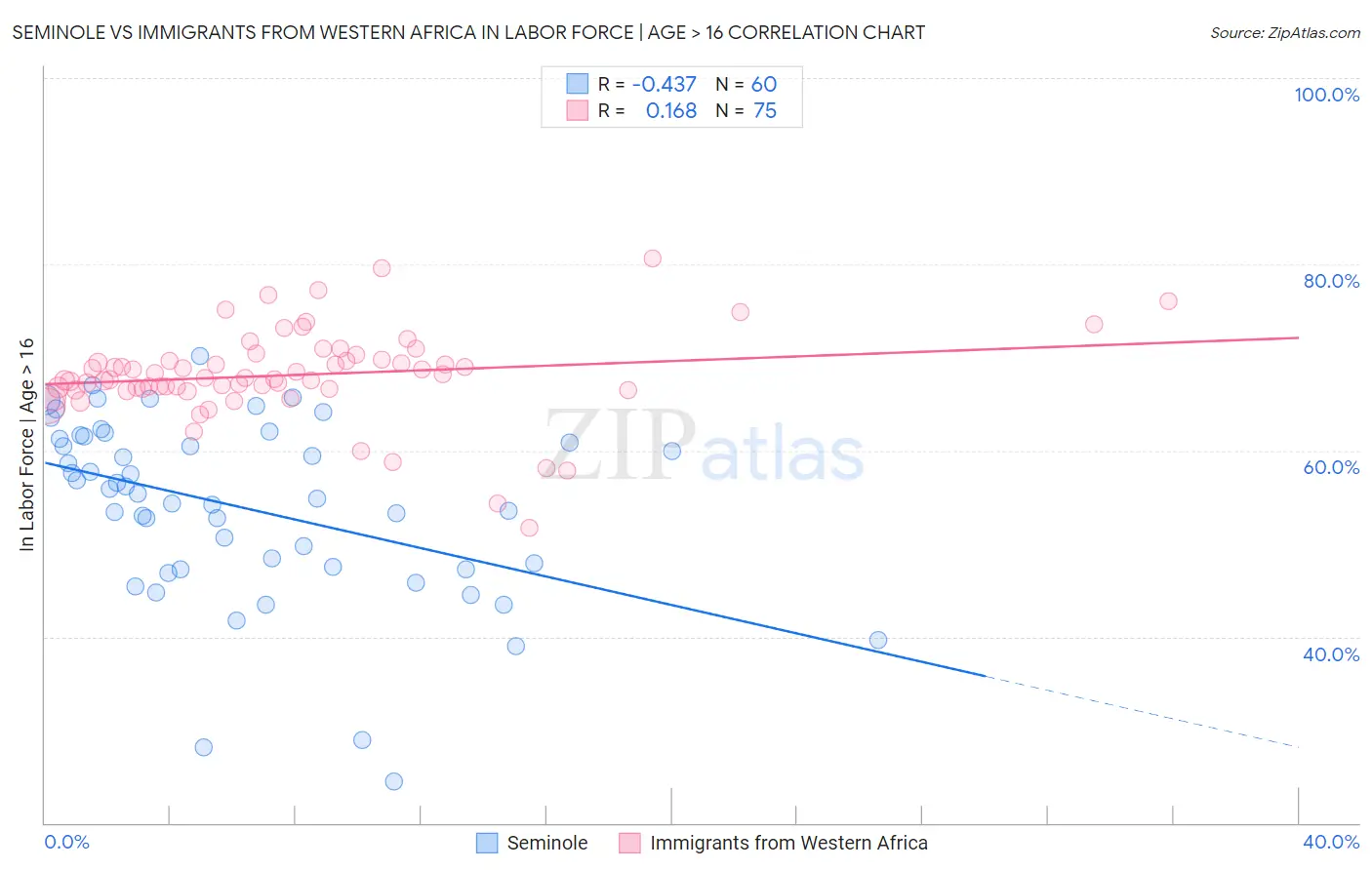 Seminole vs Immigrants from Western Africa In Labor Force | Age > 16