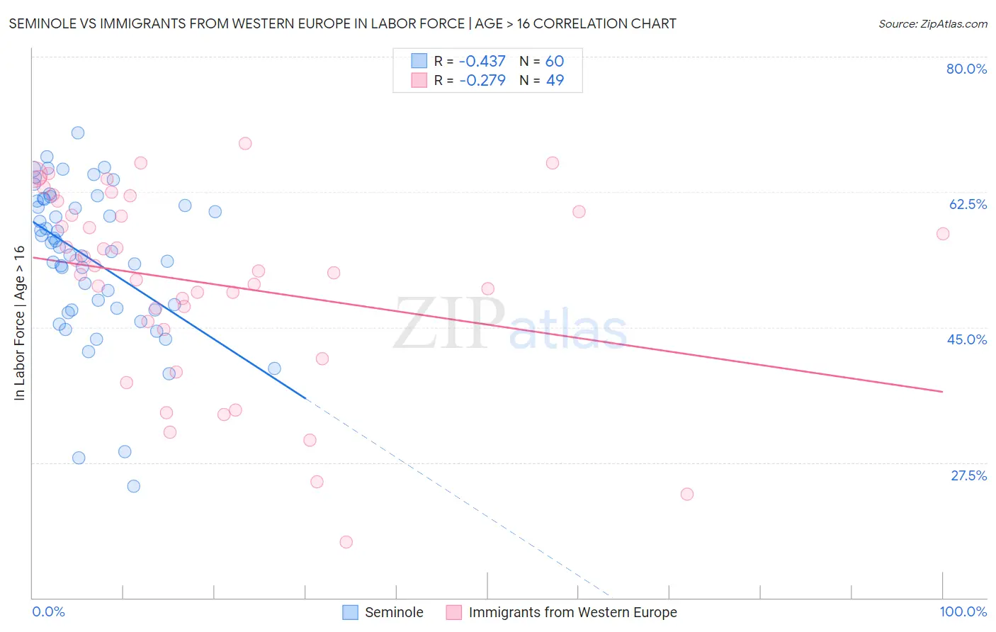 Seminole vs Immigrants from Western Europe In Labor Force | Age > 16