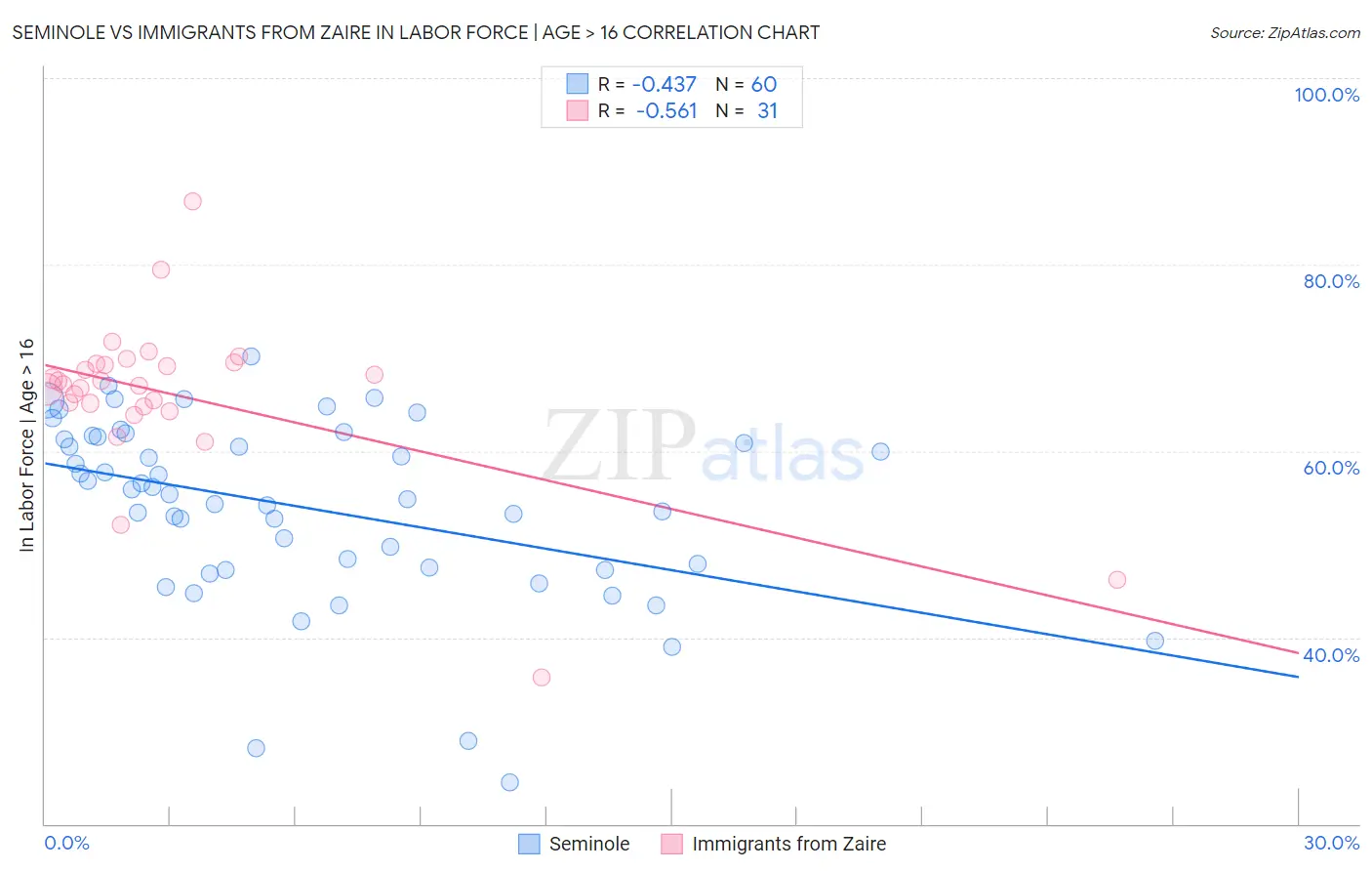 Seminole vs Immigrants from Zaire In Labor Force | Age > 16