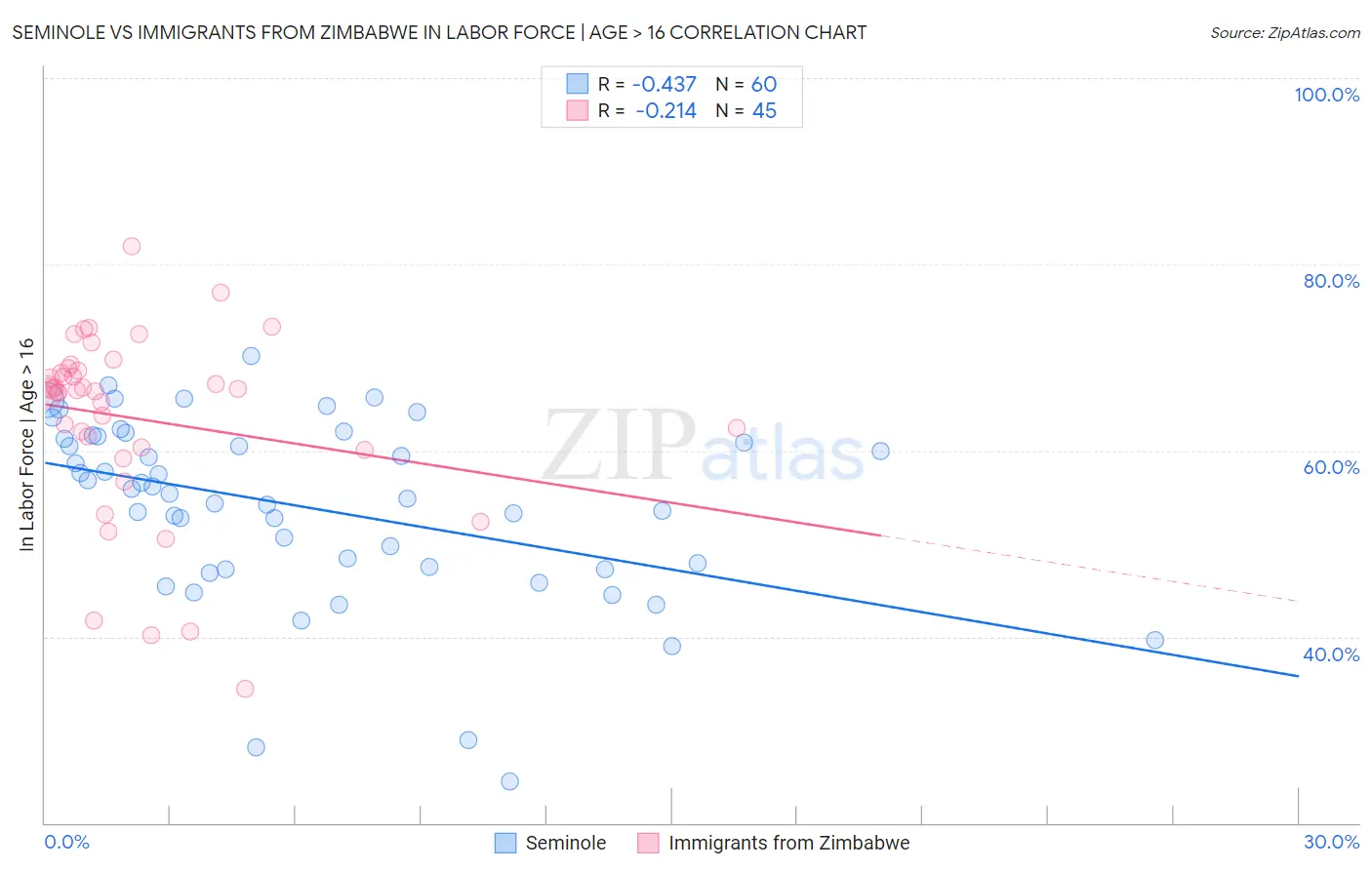 Seminole vs Immigrants from Zimbabwe In Labor Force | Age > 16