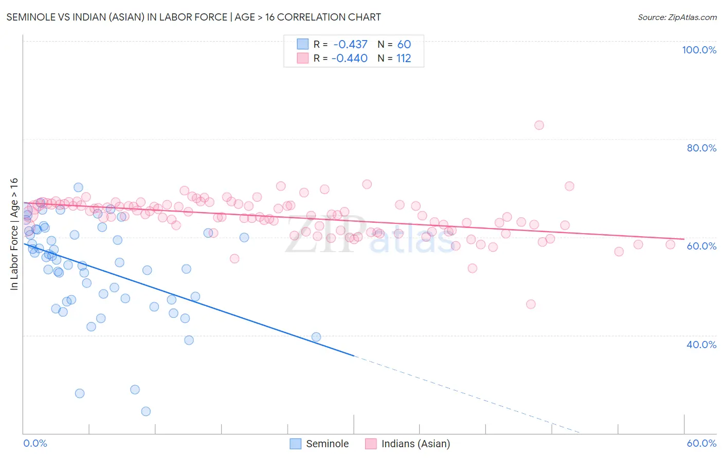 Seminole vs Indian (Asian) In Labor Force | Age > 16