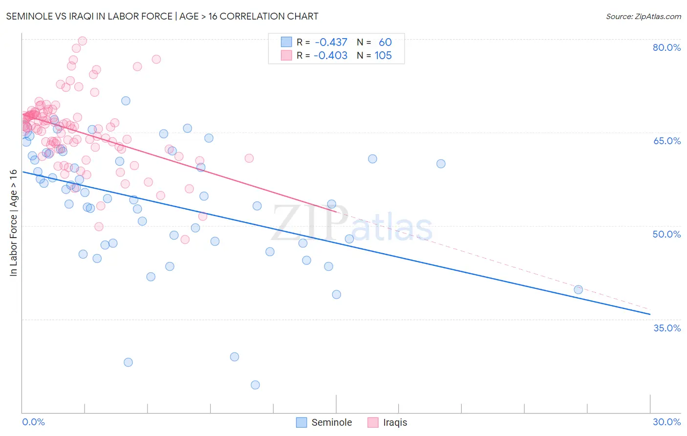 Seminole vs Iraqi In Labor Force | Age > 16