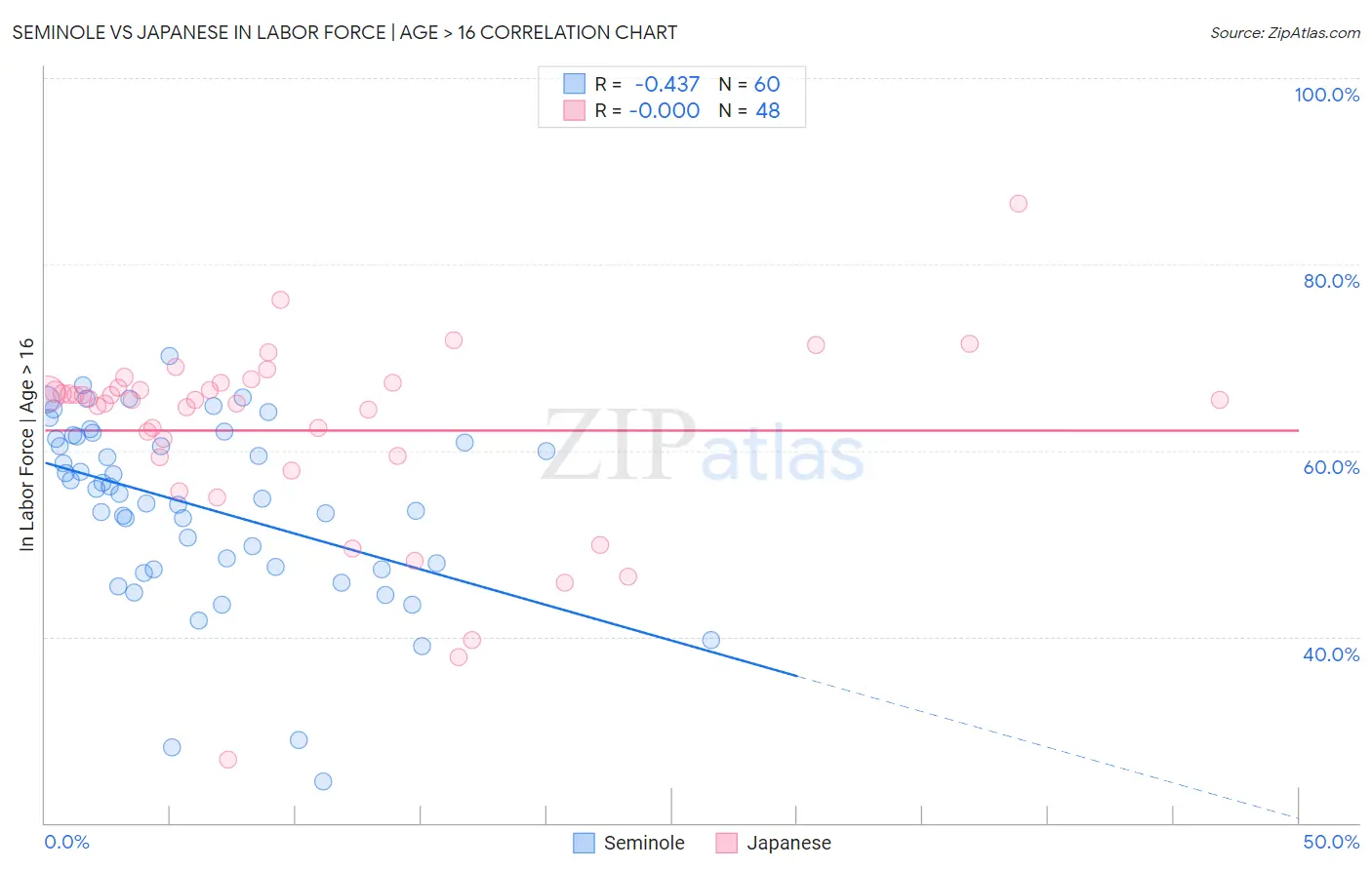 Seminole vs Japanese In Labor Force | Age > 16