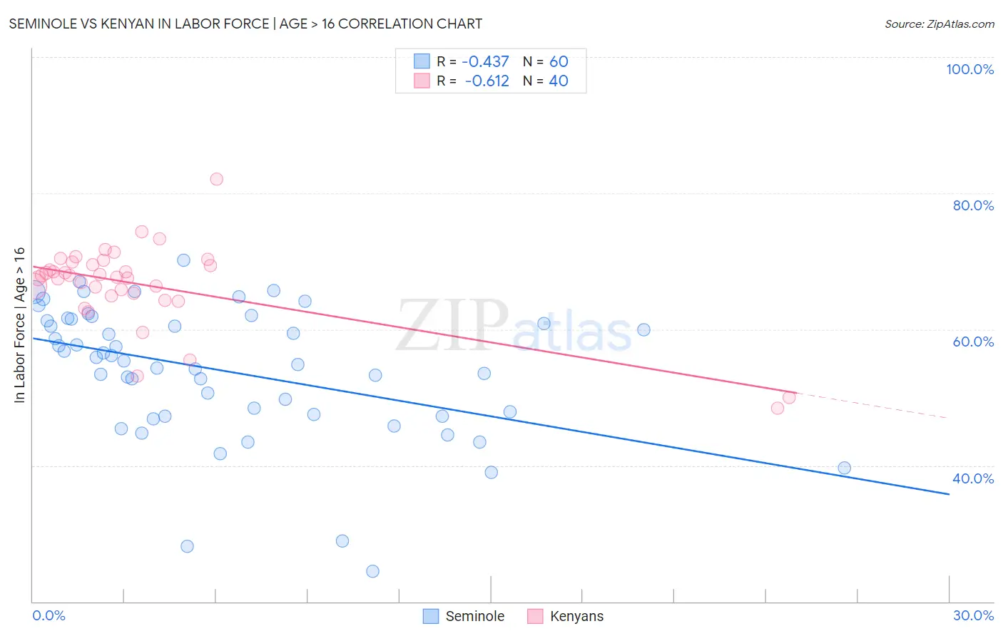 Seminole vs Kenyan In Labor Force | Age > 16