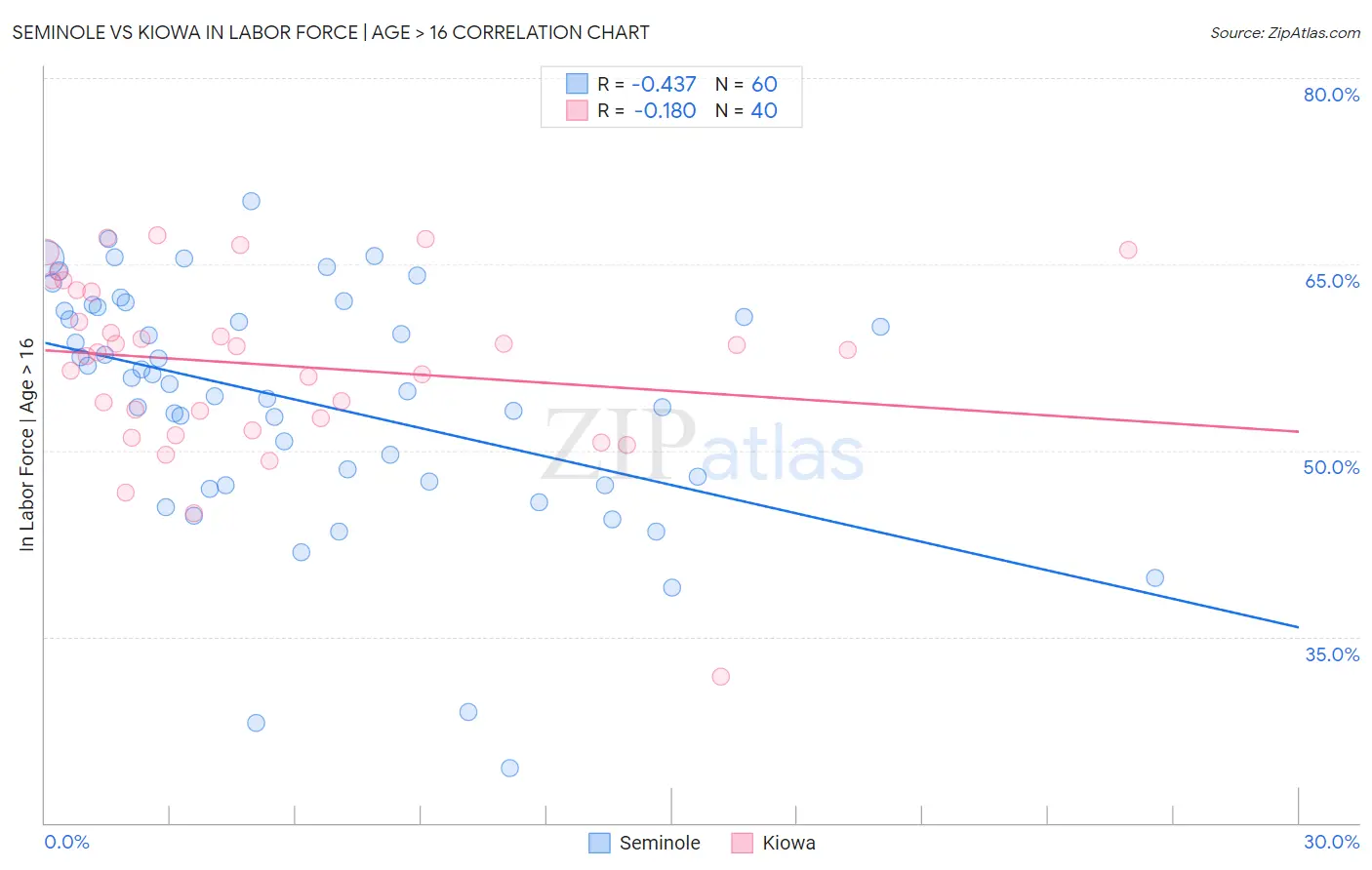 Seminole vs Kiowa In Labor Force | Age > 16