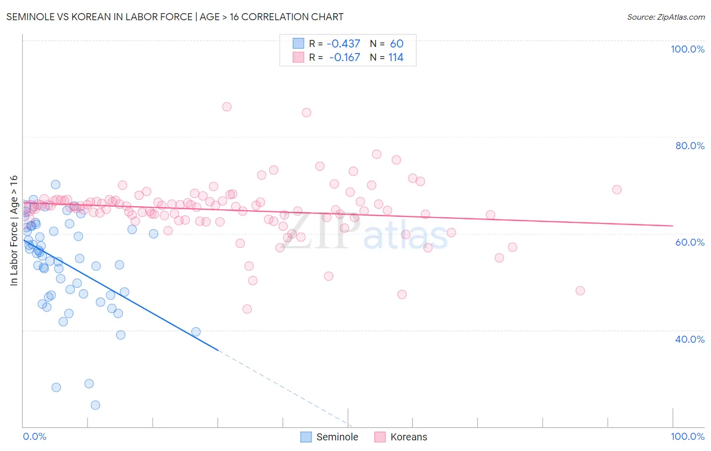 Seminole vs Korean In Labor Force | Age > 16