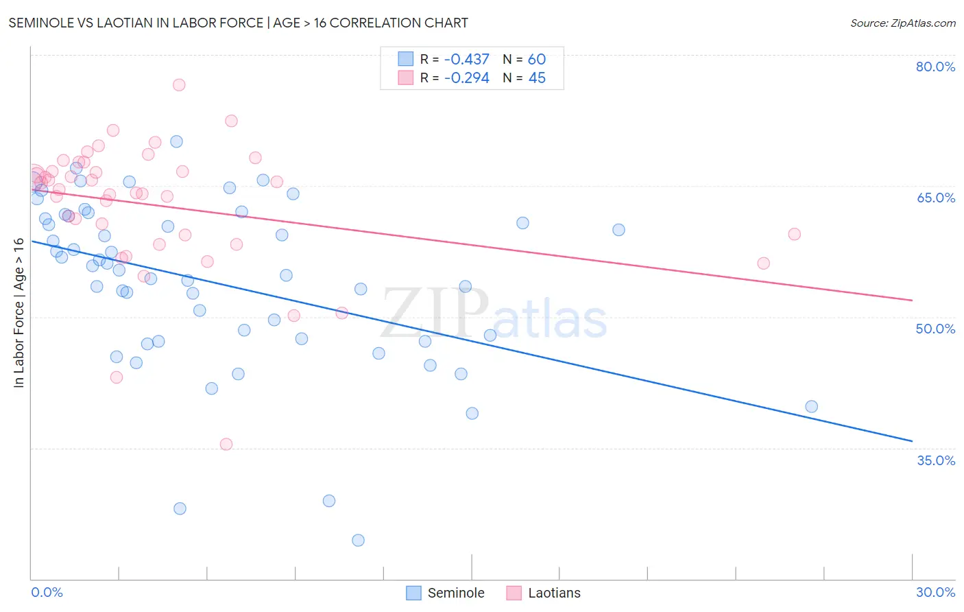 Seminole vs Laotian In Labor Force | Age > 16