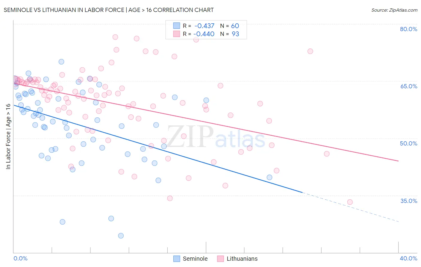 Seminole vs Lithuanian In Labor Force | Age > 16