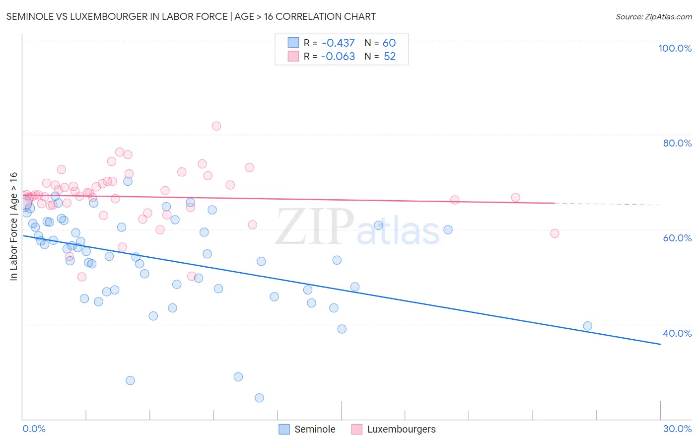 Seminole vs Luxembourger In Labor Force | Age > 16