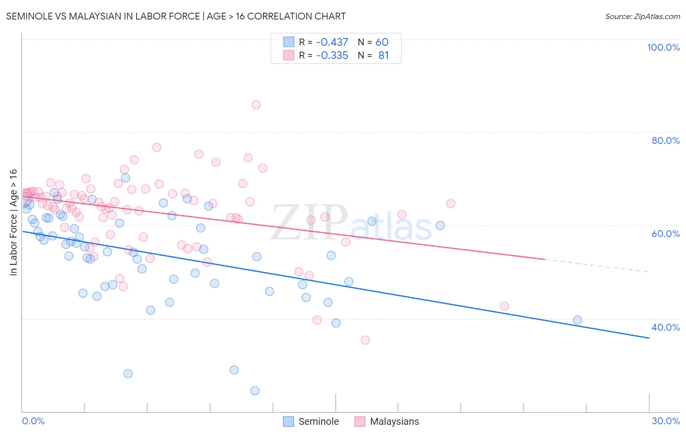 Seminole vs Malaysian In Labor Force | Age > 16