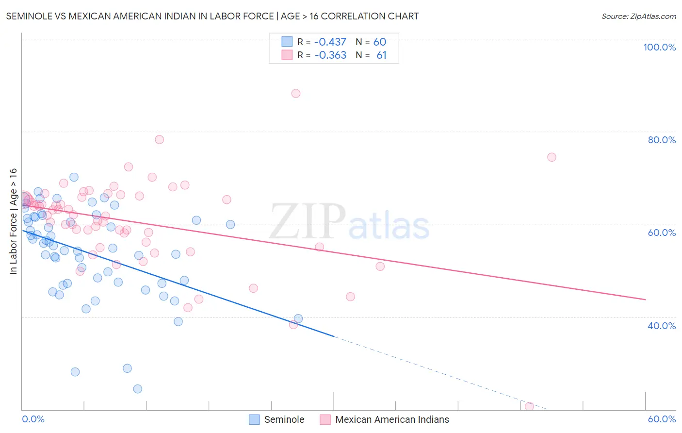Seminole vs Mexican American Indian In Labor Force | Age > 16