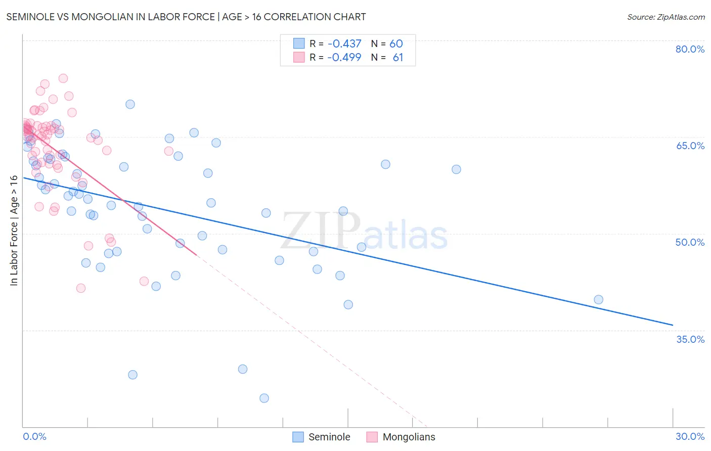 Seminole vs Mongolian In Labor Force | Age > 16
