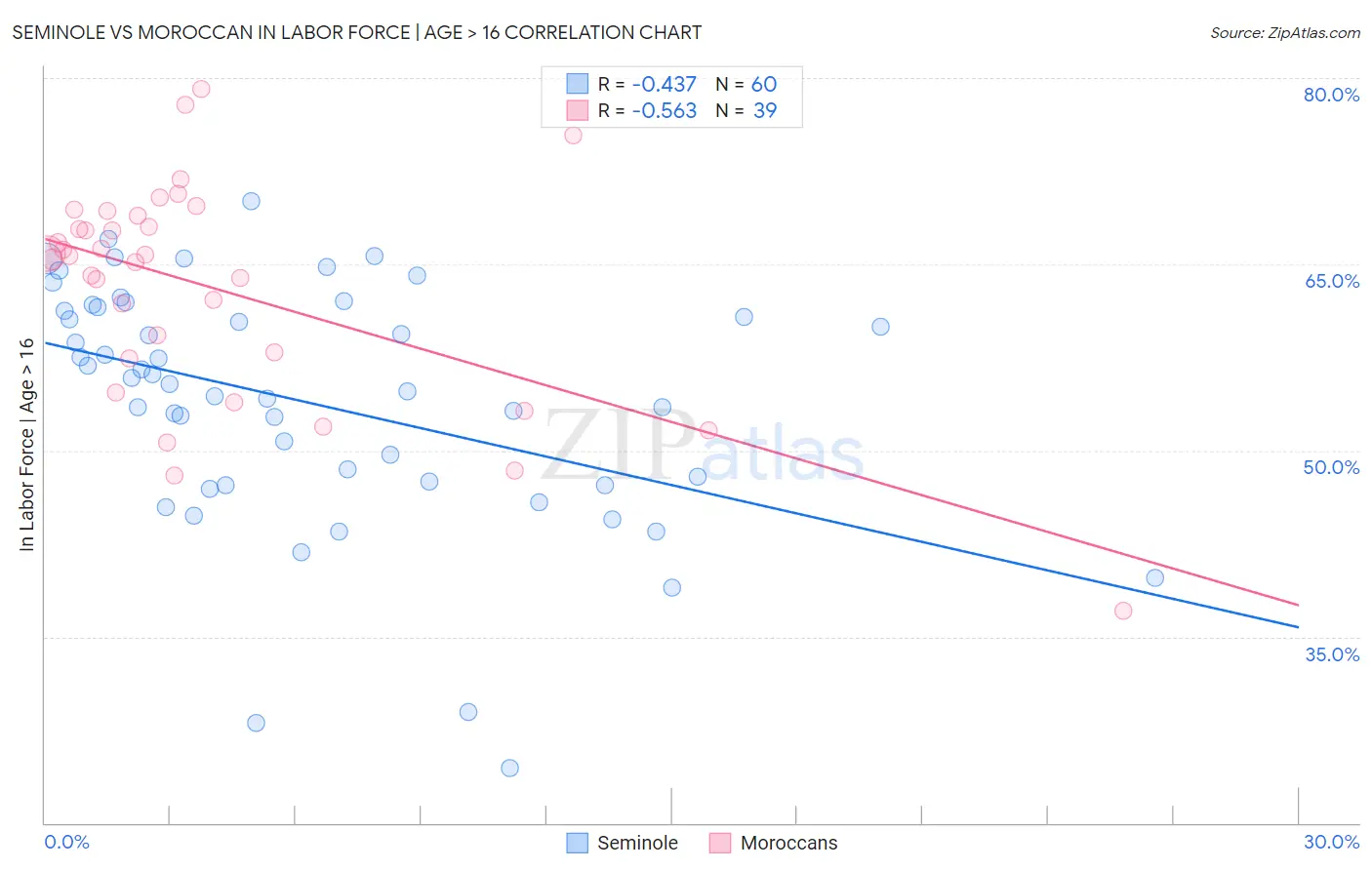 Seminole vs Moroccan In Labor Force | Age > 16