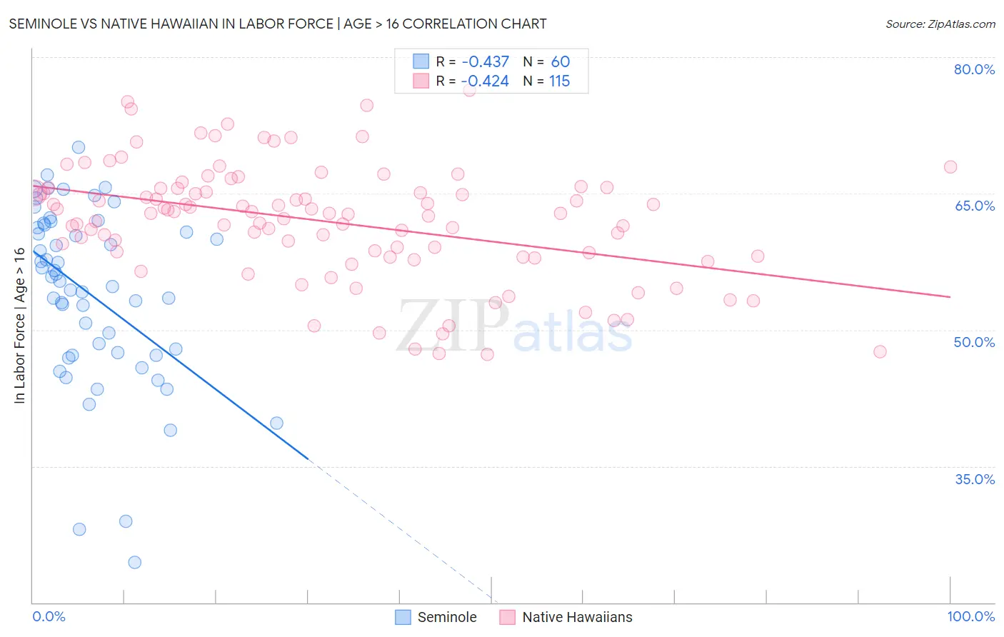 Seminole vs Native Hawaiian In Labor Force | Age > 16