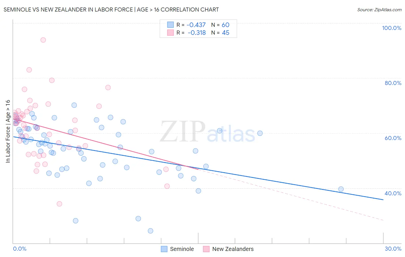 Seminole vs New Zealander In Labor Force | Age > 16
