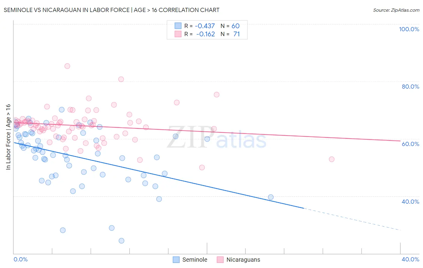 Seminole vs Nicaraguan In Labor Force | Age > 16