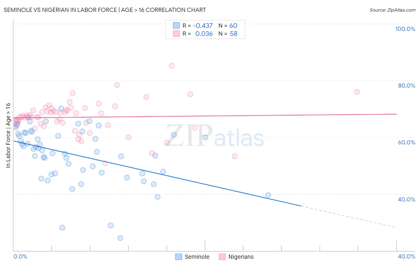 Seminole vs Nigerian In Labor Force | Age > 16