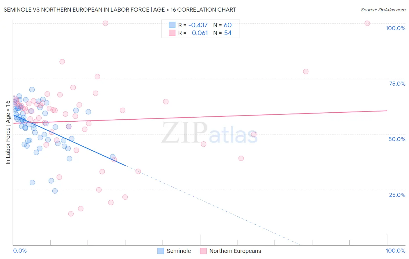 Seminole vs Northern European In Labor Force | Age > 16