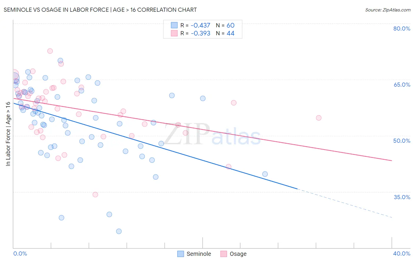 Seminole vs Osage In Labor Force | Age > 16