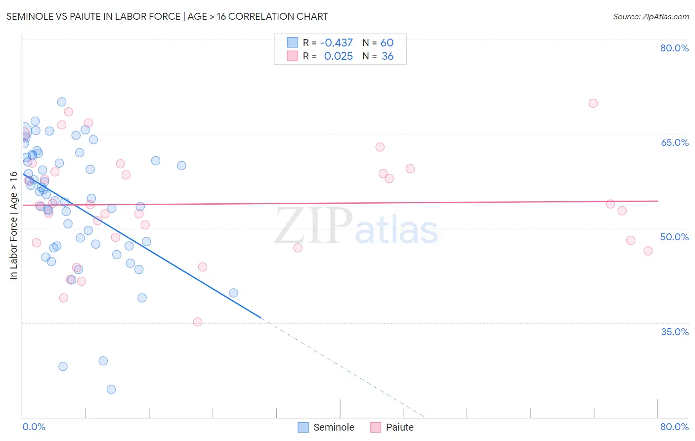 Seminole vs Paiute In Labor Force | Age > 16