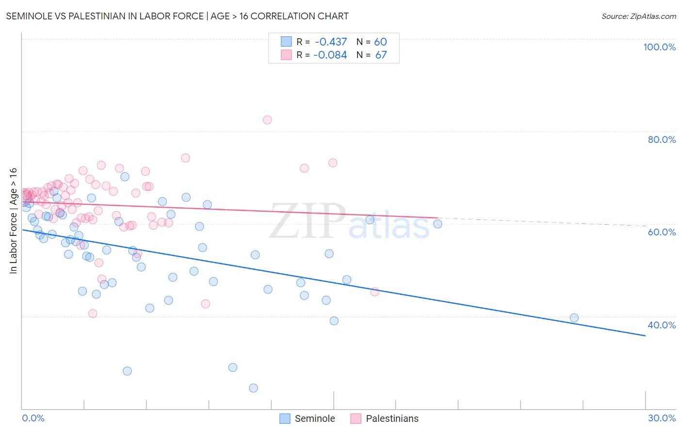 Seminole vs Palestinian In Labor Force | Age > 16